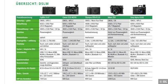 Übersicht: DSLM-Kameras
