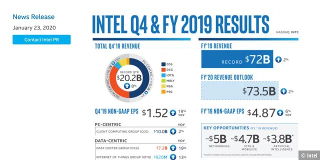 Intels Strategie funktioniert: 2019 hat man mit 72 Milliarden US-Dollar Umsatz ein Rekordjahr hingelegt, 10 Milliarden kommen aus Client Computing Group, wozu die Gaming-Sparte zählt.