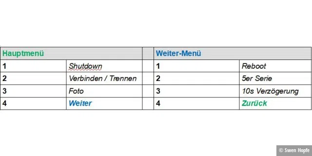 Einfache Menüstruktur für die Fernbedienung: Zahlen in der Tabelle entsprechen den vier Tastknöpfen am Gehäuse
