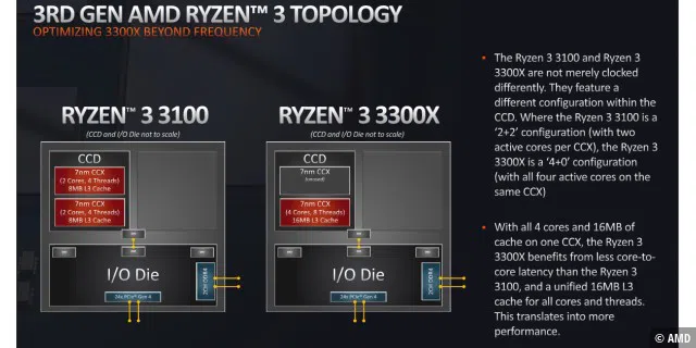 Der AMD Ryzen 3 3100 und der Ryzen 3 3300X unterscheiden sich im Aufbau deutlich.