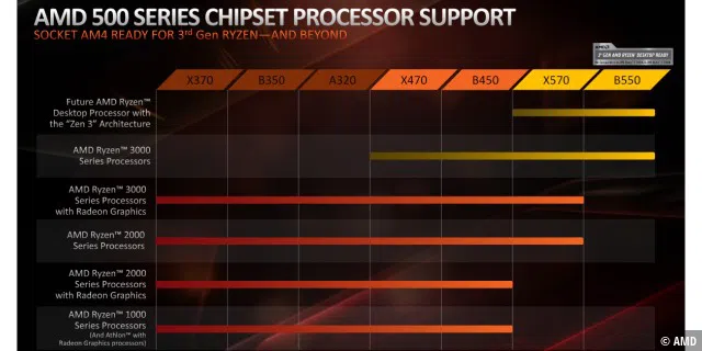 Von den aktuellen AM4-Chipsätzen sollen nur B550 und X570 die kommenden Ryzen 4000 Prozessoren unterstützen.