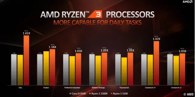Leistung des AMD Ryzen 3 3100 in typischen Desktop-Anwendungen