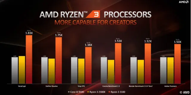 Leistung des AMD Ryzen 3 3100 in Kreativ-Anwendungen