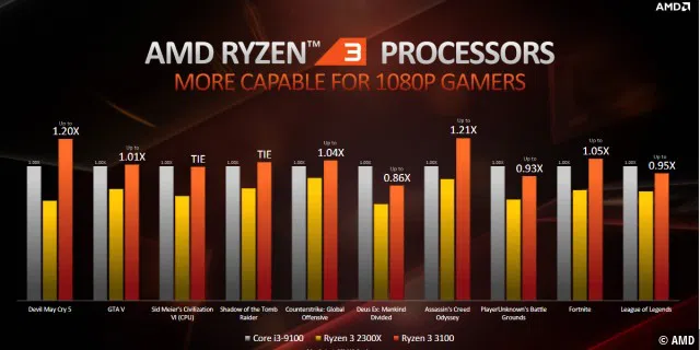 Leistung des AMD Ryzen 3 3100 in Spielen