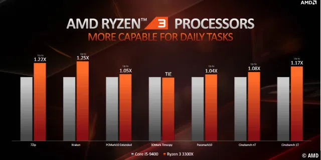 Leistung des AMD Ryzen 3 3300X in typischen Desktop-Anwendungen