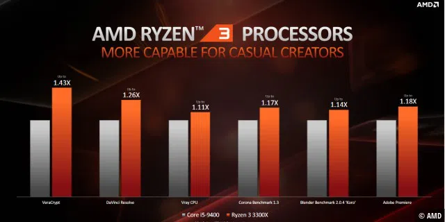 Leistung des AMD Ryzen 3 3300X in Kreativ-Anwendungen