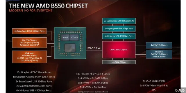 Blockdiagramm des AMD B550 Chipsatzes