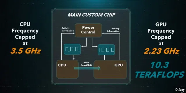 So funktioniert Smart Shift: Braucht die CPU in einer Szene weniger Leistung, die GPU aber umso mehr, wird die Performance umgeleitet.