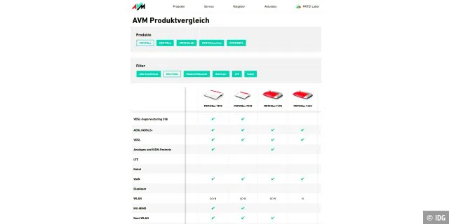 Fritzbox-Vergleich: Während ältere Modelle wie die Fritzbox 7490 im deutschen Webportal von AVM fehlen, finden sie sich weiterhin auf dem Schweizer Pendant.