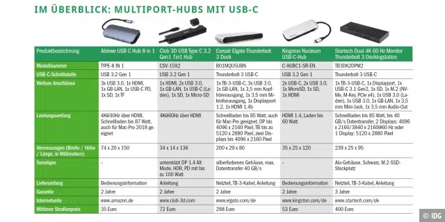 Im Überblick: Multiport-Hubs mit USB-C