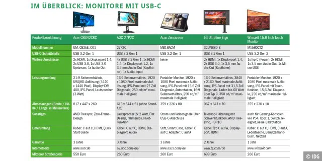Im Überblick: Monitore mit USB-C