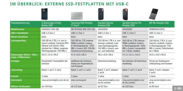 Im Überblick: Externe SSD-Festplatten mit USB-C