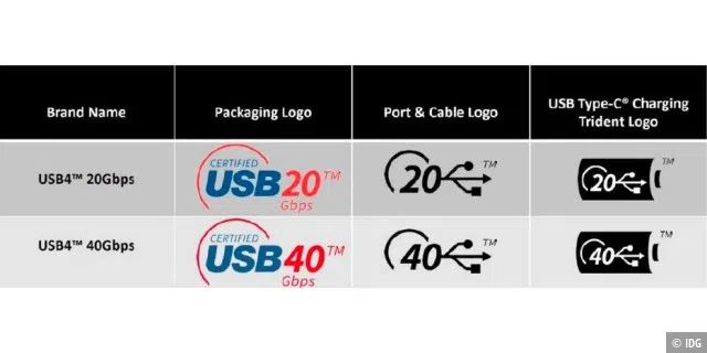 Blick in die Zukunft: USB 4 wird es in zwei Fassungen geben – mit 20 und 40 GBit pro Sekunde. Der Tempounterschied soll in den Logos, an Kabeln und Schnittstellen deutlich erkennbar sein.