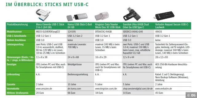 Im Überblick: Sticks mit USB-C