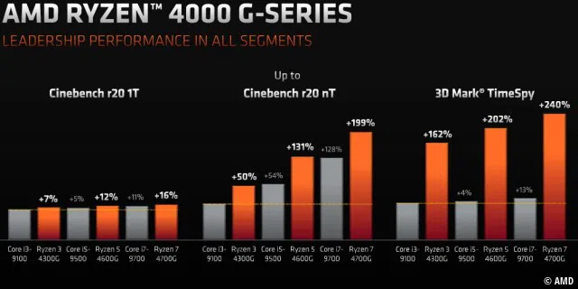 Leistungsvergleich zwischen der AMD 4000 G-Series und der Intel 9th Generation.