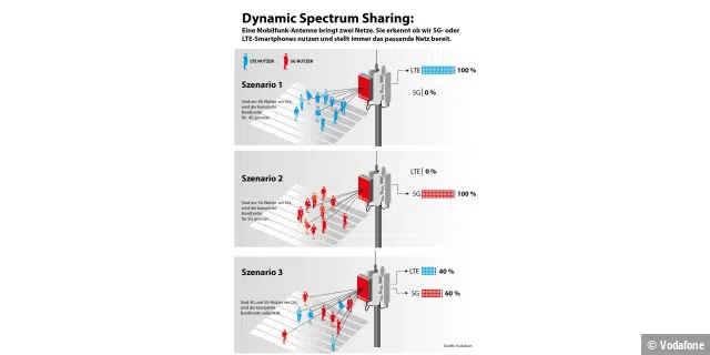 Dank Dynamic Spectrum Sharing teilt die 5G-Antenne ihre Bandbreite intelligent auf.