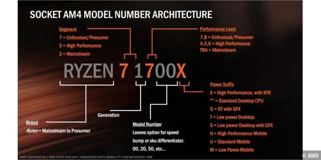 Das Naming der AMD-Prozessoren in einer übersichtlichen Grafik erklärt.