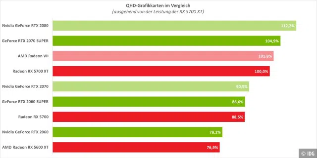 Die Grafik veranschaulicht die Spielleistung der Grafikkarten in der Auflösung 2560 x1440. Als Referenzwert dient die RX 5700 XT von AMD, da sie unsere Empfehlung für das QHD-Gaming darstellt. Die Messungen der hell markierten Grafikkarten, erfolgten mit einem anderen Test-System.