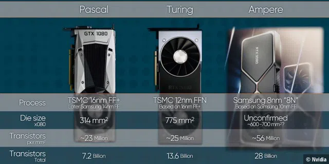 Nvidia-Fans dürfen sich über günstige Preise freuen: Die 3080 kostet 699 Euro, also gute 400 Euro weniger als eine RTX 2080 Ti.
