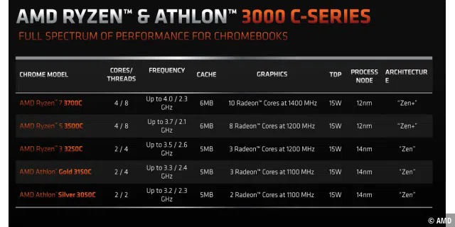AMDs neue CPUs für Chromebooks.