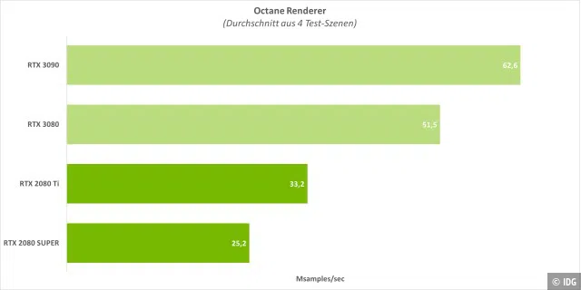 Mit dem Octane Renderer lässt sich die Raytracing-Leistung einer GPU ermitteln.