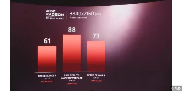 Laut den Performance-Werten von AMD könnte Big Navi in die Leistungsregionen der RTX 3080 vodringen.