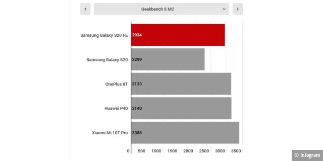 Samsung Galaxy S20 FE Benchmarks