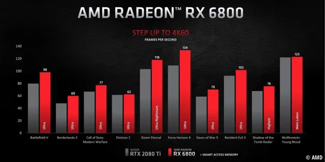 Benchmark-Ergebnisse der AMD Radeon RX 6800 in Bilder/s bei 4K