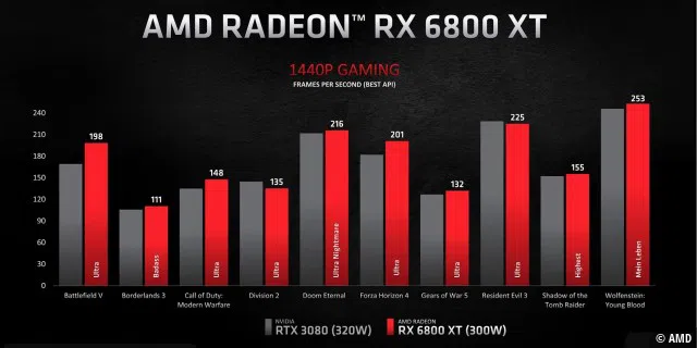 Benchmark-Ergebnisse in Bilder/s bei 1440p: AMD Radeon RX 6800 XT