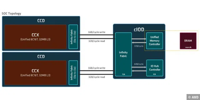 An der Kommunikation zwischen den CCDs und dem IO-Die hat sich nichts verändert. Das 1:1:1 Verhältnis zwischen realem RAM-Takt, dem Speichercontroller und der Inifinity Fabric bleibt also erhalten.