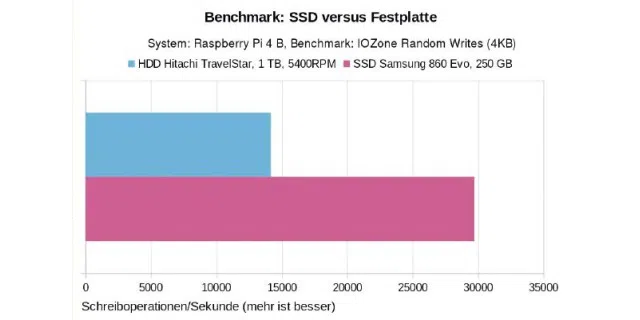 Schön schnell dank USB 3.0: Diese Schnittstelle ist auf dem Raspberry Pi 4 kein Flaschenhals mehr. Trotz eines potenziell bremsenden SATA-Adapters lohnt sich daher eine flotte SSD.