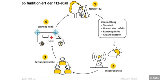 Über den eCall 112-Notruf wird direkt Hilfe angefordert. Sofern sich nicht Audi, BMW, Mercedes oder Volkswagen dazwischendrängeln.