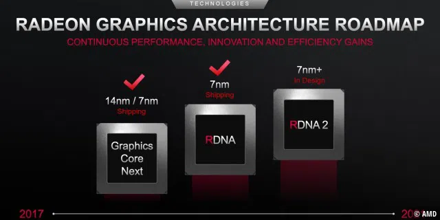 Die Fortschritte beim Fertigungsprozess von AMD-GPUs.