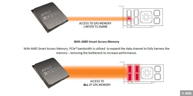 Mit Smart Access Memory gewährt AMD dem Prozessor den vollen Zugriff auf den Videospeicher der Grafikkarte und verspricht dadurch mehr Rechenleistung.