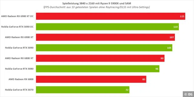 AMDs Smart Access Memory hat in UHD nur recht geringe Auswirkungen, durch Übertaktung der RX 6900 XT lässt sich jedoch einiges an Zusatz-Performance herausholen.