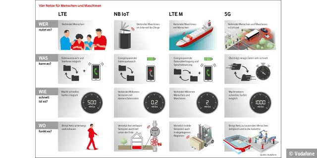 Diese Grafik von Vodafone zeigt die unterschiedlichen Einsatzzwecke der einzelnen Mobilfunktechniken.