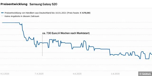 Bereits 12 Wochen nach Marktstart kostete das Galaxy S20 nur noch 730 statt 899 Euro. (Preisentwicklung bei Geizhals)