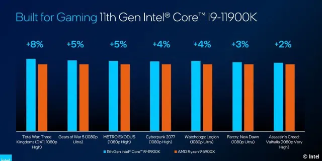 Intels Benchmark-Ergebnisse vom Intel Core i9-11900K im Vergleich zum AMD Ryzen 9 5900X.