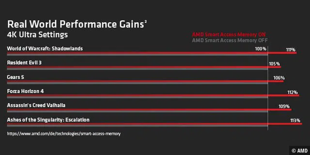 2.) Tests von AMD Performance Labs am 12. November 2020 auf AMD Ryzen 9 5900X (3,70 GHz) CPU, 16 GB DDR4-3200 MHz, Radeon RX 6800 XT Grafikkarte Qogir AM4, RQ21082B, Win10 Pro x64 19041.508 mit AMD Smart Access Memory Technology AKTIVIERT gegen dasselbe System mit deaktivierter Smart Access Memory-Technologie in den folgenden Spiel-Benchmarks: Ashes of the Singularity: Escalation @ DX12 Crazy, Assassin’s Creed Valhalla @ DX12 Badass, , Forza Horizon 4 @ DX12 Ultra, , Gears 5 @ DX12 Ultra, Resident Evil 3 @ DX12 Ultra, and World of Warcraft: Shadowlands @ DX12 10. PC-Hersteller Konfigurationen können variieren, um unterschiedliche Ergebnisse zu erzielen. Die Leistung kann variieren. RX-601