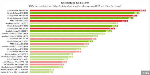 Grafikkarten-Ranking QHD ohne Raytracing/DLSS
