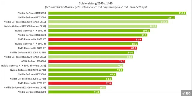 Grafikkarten-Ranking QHD mit Raytracing/DLSS