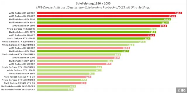 Grafikkarten-Ranking Full-HD ohne Raytracing/DLSS