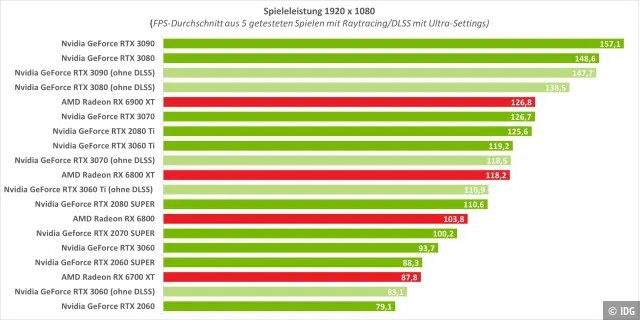 Grafikkarten-Ranking Full-HD mit Raytracing/DLSS