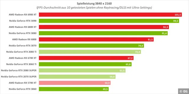 Grafikkarten-Ranking UHD ohne Raytracing/DLSS