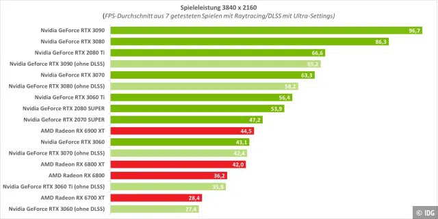 Grafikkarten-Ranking UHD mit Raytracing/DLSS