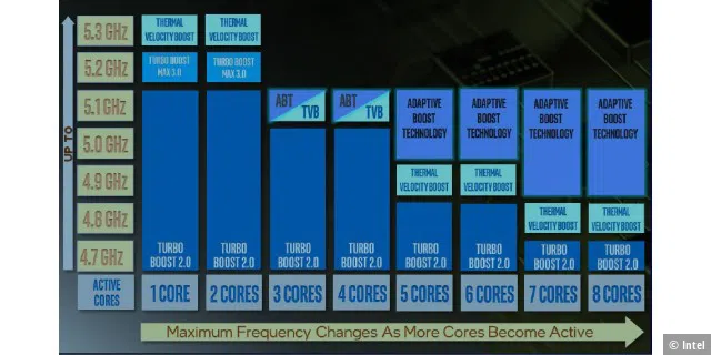 Intel Core i9-11900K: Boost-Technologien im Überblick