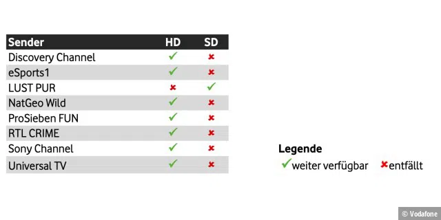 Bei diesen acht Pay-TV-Sendern wird eine von zwei Auflösungen (SD oder HD) aus dem Vodafone-Kabelnetz entfernt.