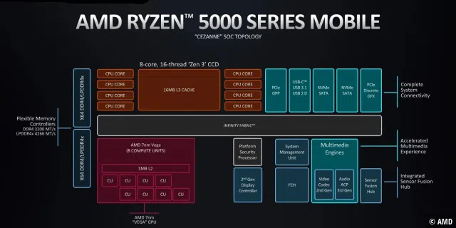 Der Aufbau der Ryzen 5000G Prozessoren gleicht den Ryzen 5000 Mobil-CPUs