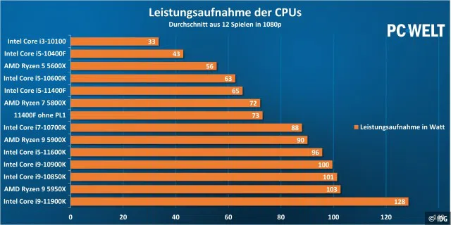 Durchschnittliche Leistungsaufnahme der CPUs beim Zocken gemittelt über 12 Spiele