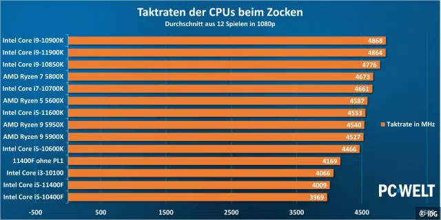 Durchschnittliche Taktraten der CPUs beim Zocken gemittelt über 12 Spiele